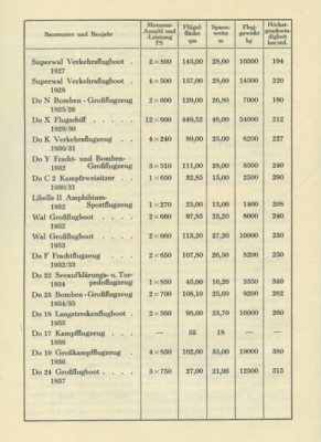 Preview: Dornier Firmenchronik 1914-1937