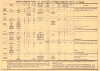 Puch Vergaser und Zündeinstellungen 1956