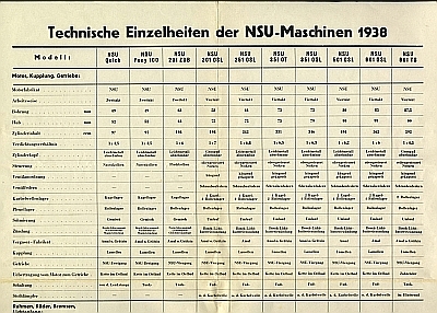 NSU Technische Einzelheiten 1938