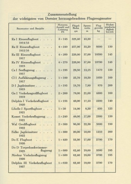Dornier Firmenchronik 1914-1937