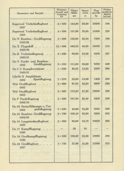 Dornier Firmenchronik 1914-1937