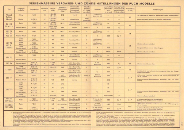 Puch Vergaser und Zündeinstellungen 1956